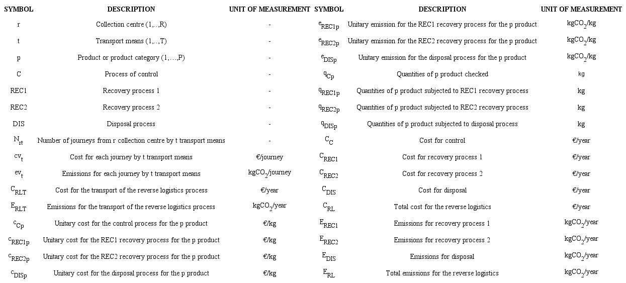 Nomenclature for the economic and environmental modelling of the reverse logistics process.