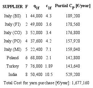 Input data for determining the purchasing cost of m=1.