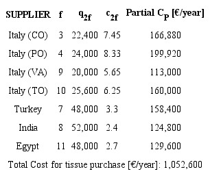 Input data for determining the purchasing cost of m=2.