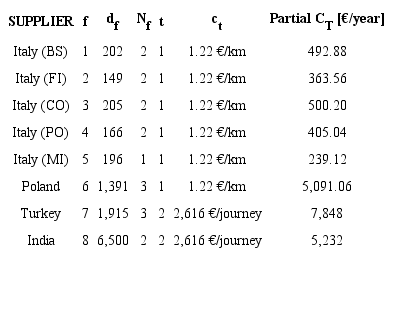 Input data for determining the transport cost of m=1.