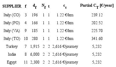 Input data for determining the transport cost of m=2.