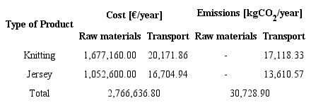 Results from the economic and the environmental assessment of the supply function.