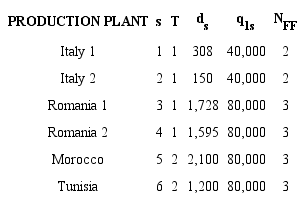 Input data for determining the transport emissions of m=1 (FF).