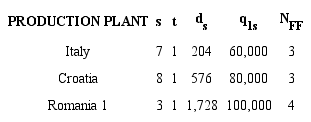 Input data for determining the transport emissions of m=2 (FF).