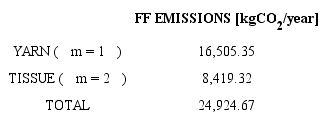 Total emissions due to the Forward Flow of raw materials in the production stage.