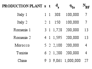 Input data for determining the transport emissions of p=1 (BF).