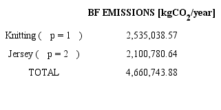 Total emissions due to the Backward Flow of finished products in the production stage.