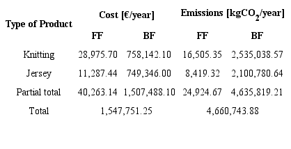 Results from the economic and the environmental assessment of the production function.