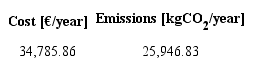 Results from distribution process.