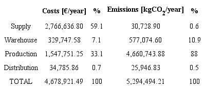 Aggregated results from the economic and environmental analysis of the case study.