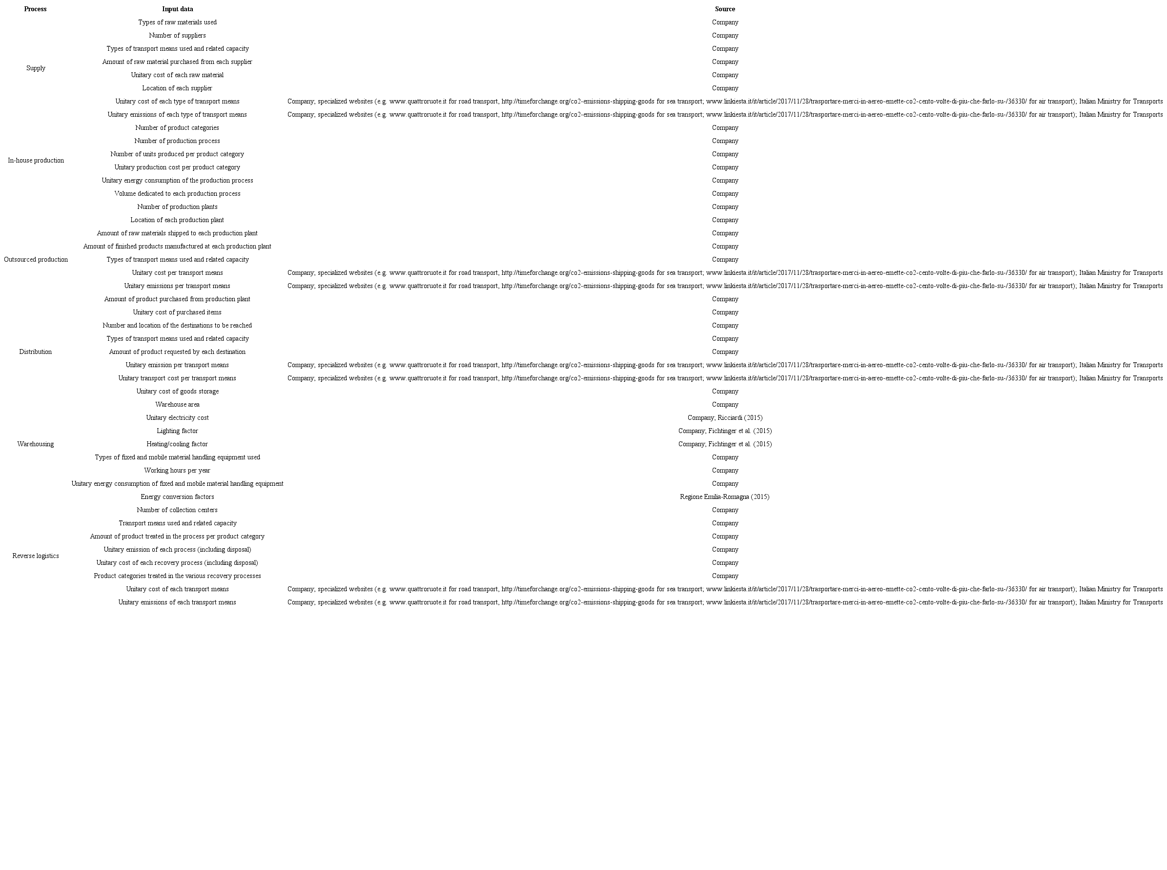 list of input data for the application of the model and source