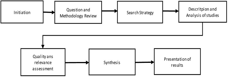 Method for Systematic Review. Source: Gough & Thomas (2012) apud Dresch et al. (2015).