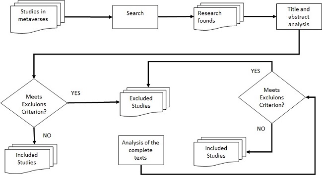 Description Analysis and Search Analysis Model. Source: Adapted from Brunton & Thomas (2012 apud Dresch et al., 2015).