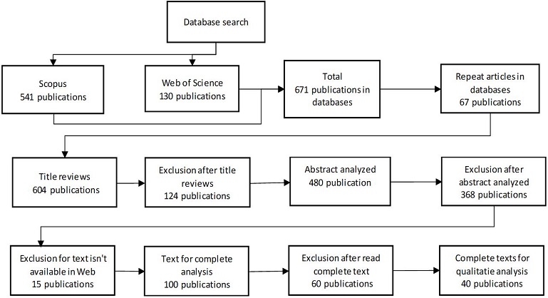Search results and application of the inclusion or exclusion criteria of publications.