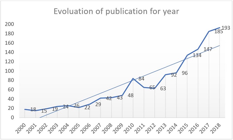 Publication of materials on teaching methodologies using virtual and/or augmented reality in the Web of Science database.