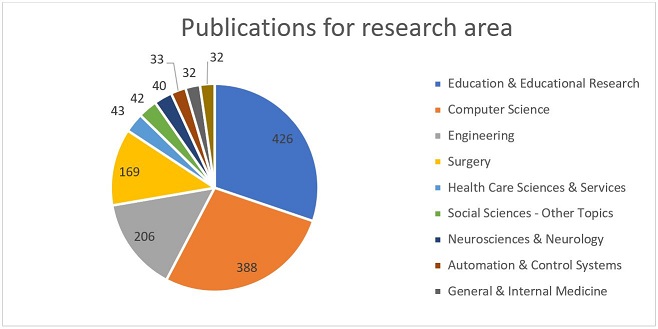 Publications by research area.