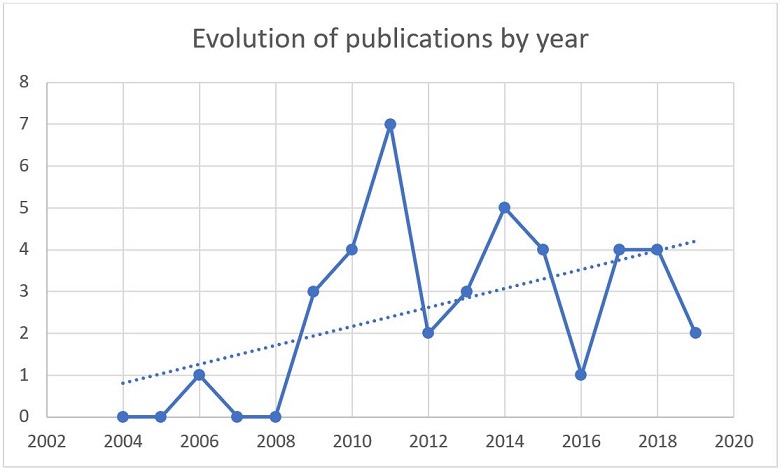 Evolution of publication by year of included texts.