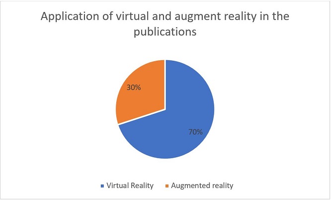 Proportion of application of virtual and/or augmented reality technologies in the publications.