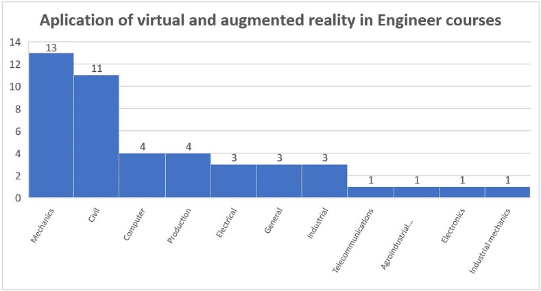 Proportion of application of virtual or augmented reality technologies in engineering.