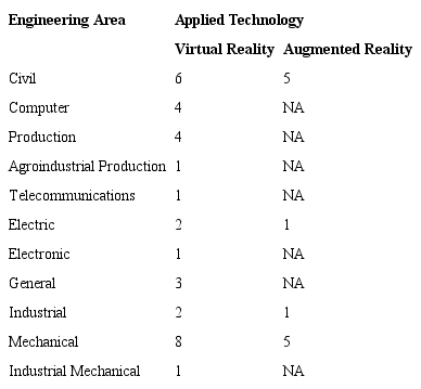 Application of technologies by engineering area in analyzed texts.