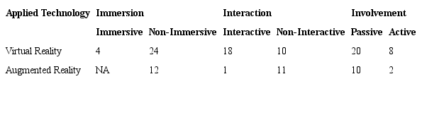 Characteristics of technology applications in engineering education.