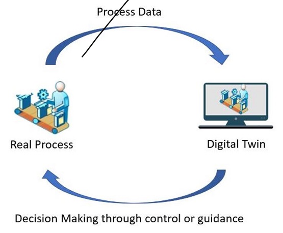 Digital Twin structure for decision support.
