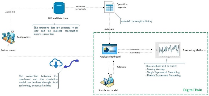 Proposed approach to creating a Digital Twin.