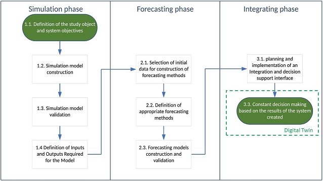 Framework to be followed for the construction of Digital Twin.