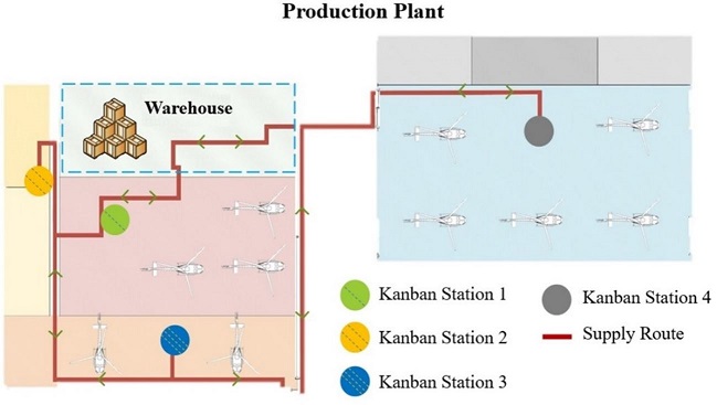 Illustration of the production plant, the kanban stations, and the supply route.