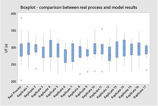 Comparison chart between real process data and simulation model results (based on the Unit Supply Time - UT, obtained by dividing the total round time by the total of materials supplied in the round).