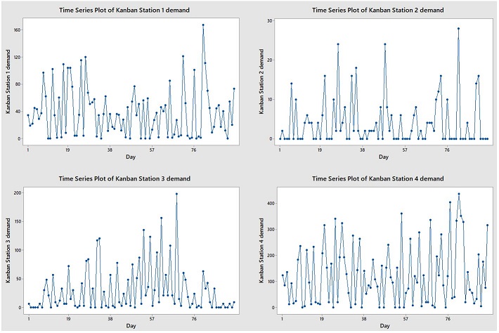 Time series of daily demand for each of the kanban stations.