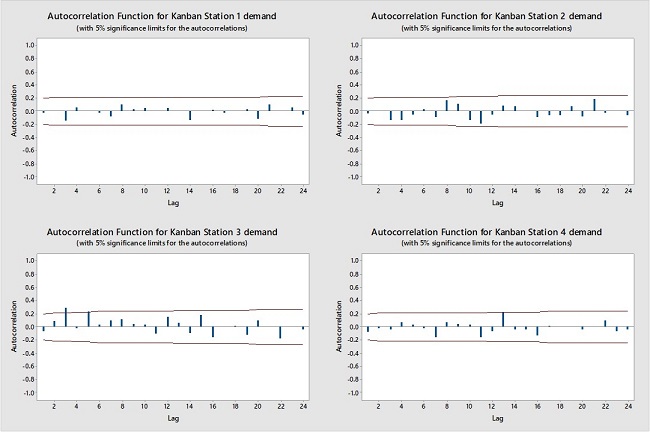ACF of daily demand for each of the kanban stations.