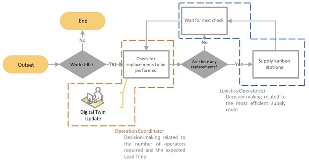 Decision-making process through Digital Twin.