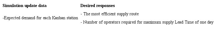 Inputs and outputs required for real process integration with the simulation model.