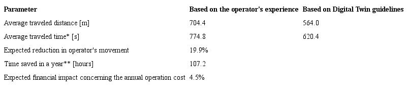 Experiment results.