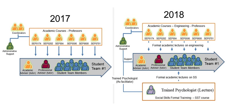 Organizational structure for combined social skill training and project-based engineering.