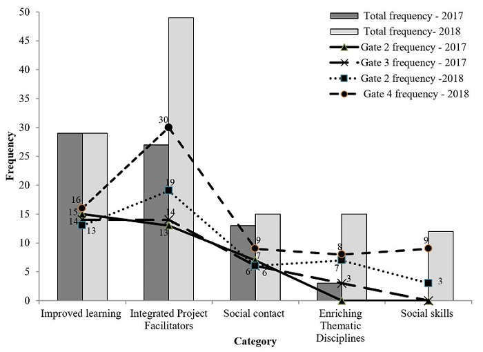 Frequency of positive aspects categories generated from student assessments at the two IIP assessment moments in 2017 and 2018.