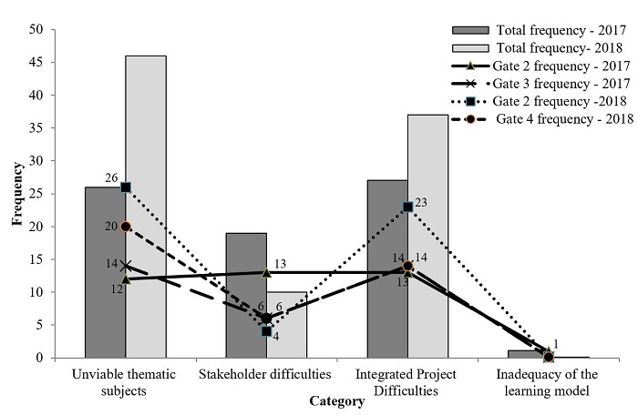 Frequency of negative aspects categories generated from students' IIP assessments at the two assessment moments in 2017 and 2018.