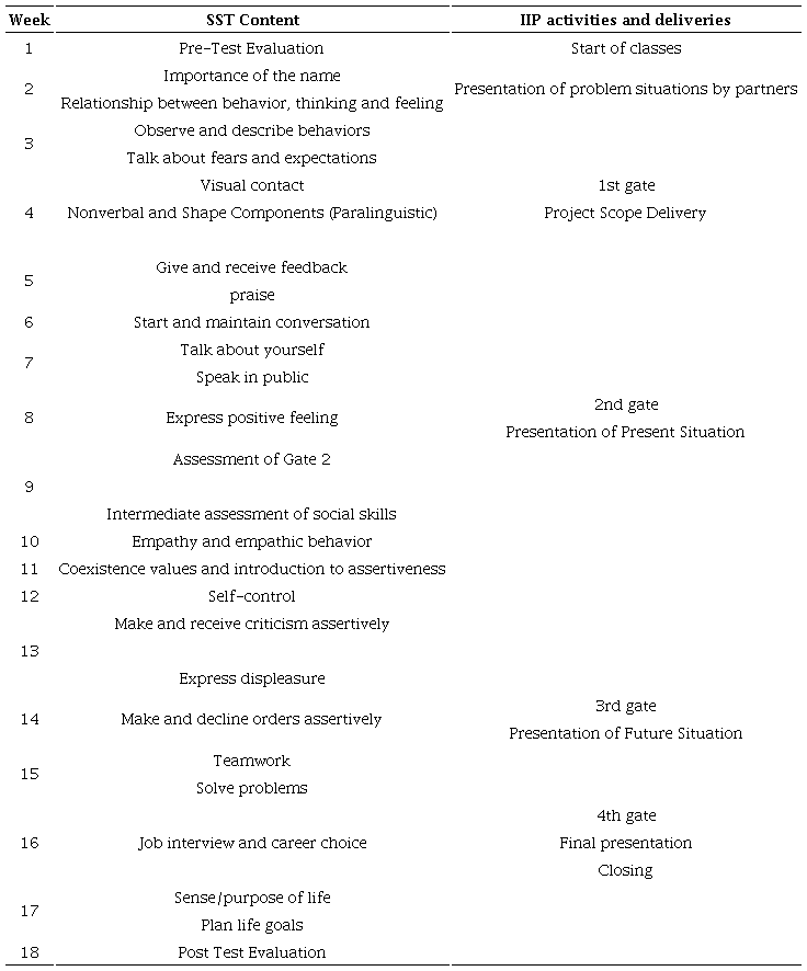 SST Content and “IIP” Activities.