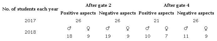 Description of Number of Respondents for Each Year, Each Gate, and Gender.