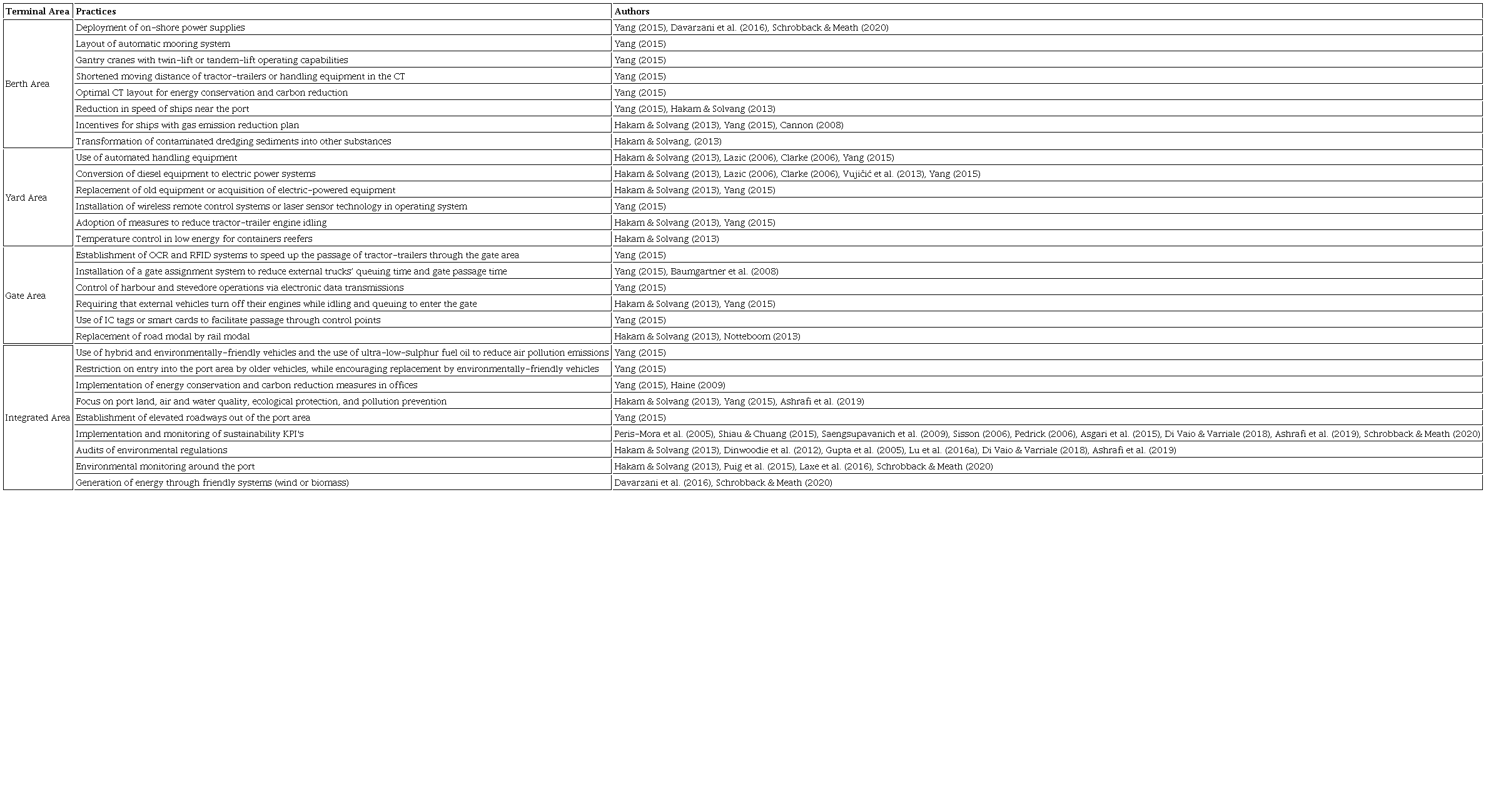 Sustainability practices in container terminals in Brazil