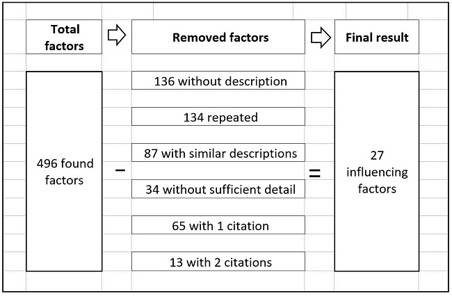 Refinement of factors (from Castro et al., 2019).