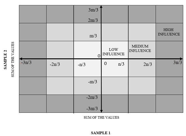 Influence scale of factors.