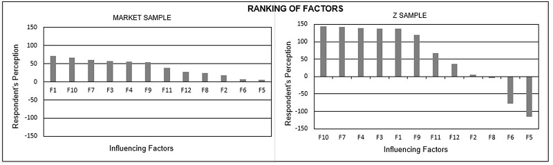 Factors Ranking.