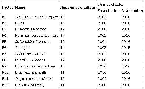 Most cited factors.