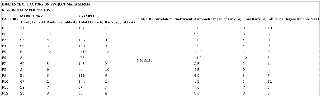Influence of factors on project management.