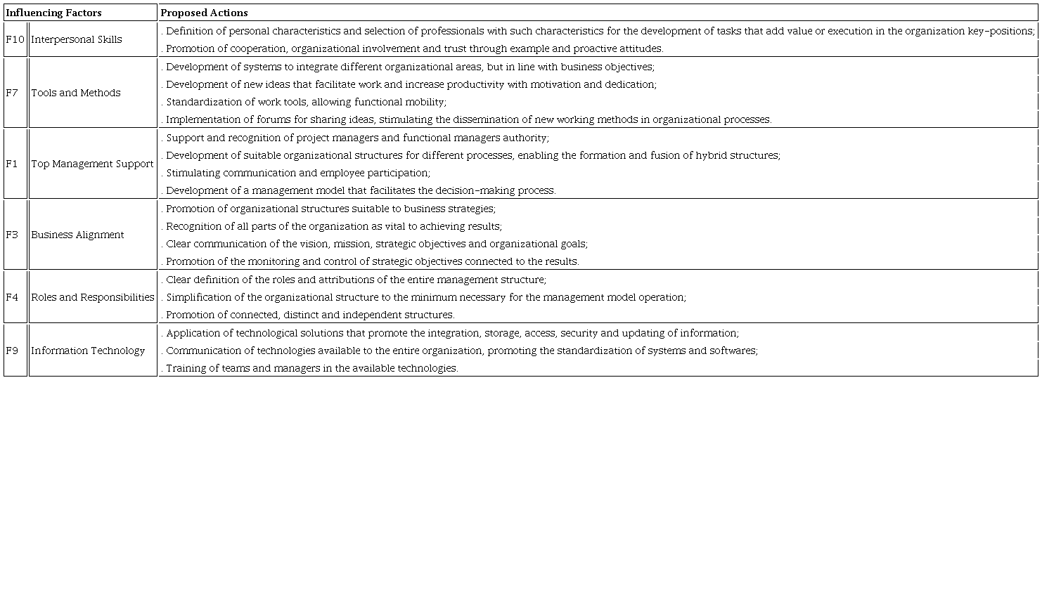 Proposed actions.