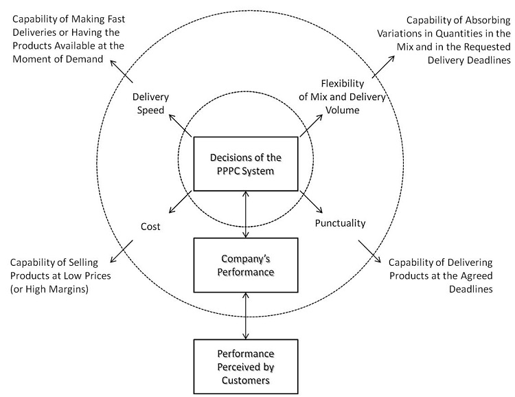 Impacts of PPSC decisions on the organizational performance (adapted from Pedroso, 1999).