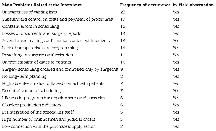 Summary of the analysis of the 27 interviews.