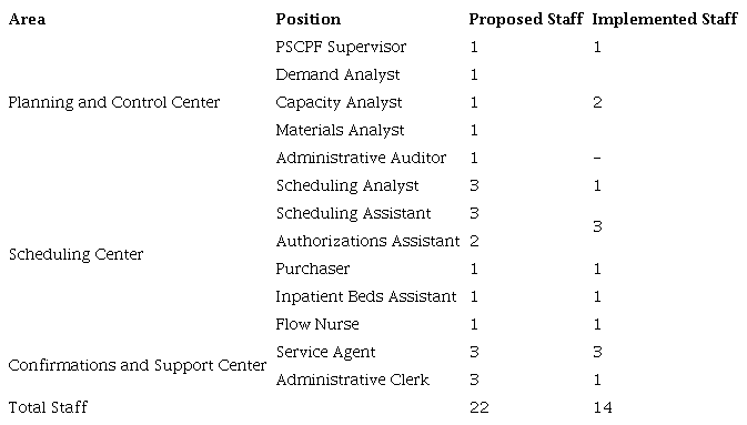 Structure and functions for the PSCPF operation.